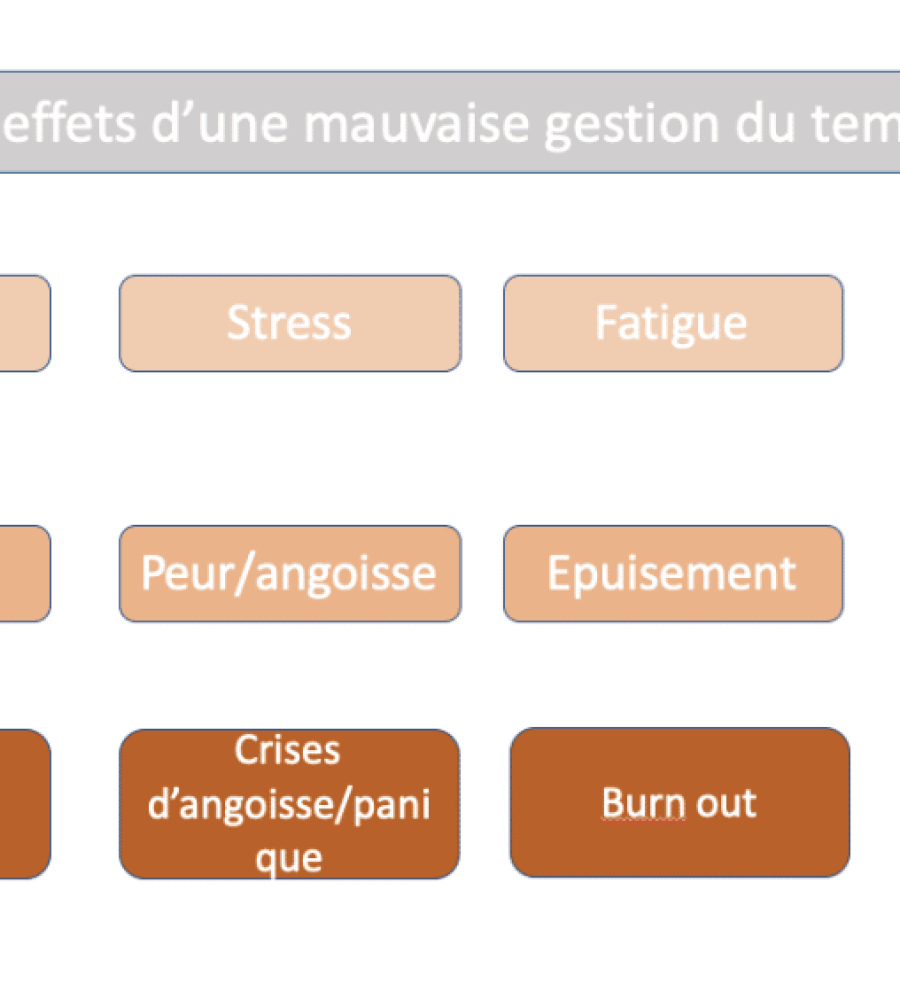 méthode et gestion du temps